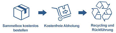 Toner Entsorgung